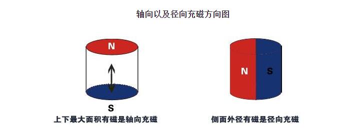磁鐵軸向充磁和徑向充磁的區別？