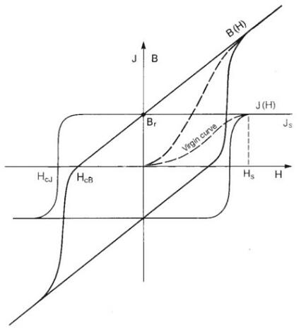 N45釹鐵硼磁鐵的表磁是多少？N52的表磁會(huì )更大嗎？